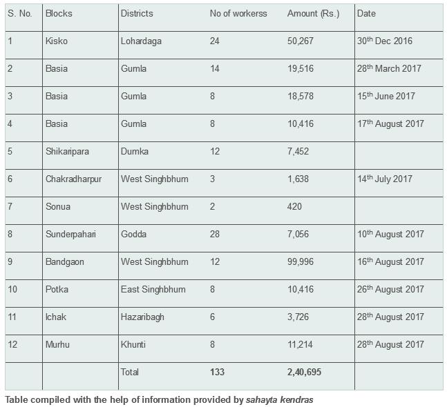 Table MGNREGA